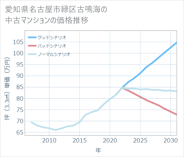 愛知県名古屋市緑区古鳴海の中古マンション価格推移
