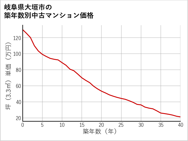 岐阜県大垣市の築年数別の中古マンション坪単価