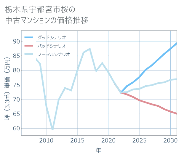 栃木県宇都宮市桜の中古マンション価格推移