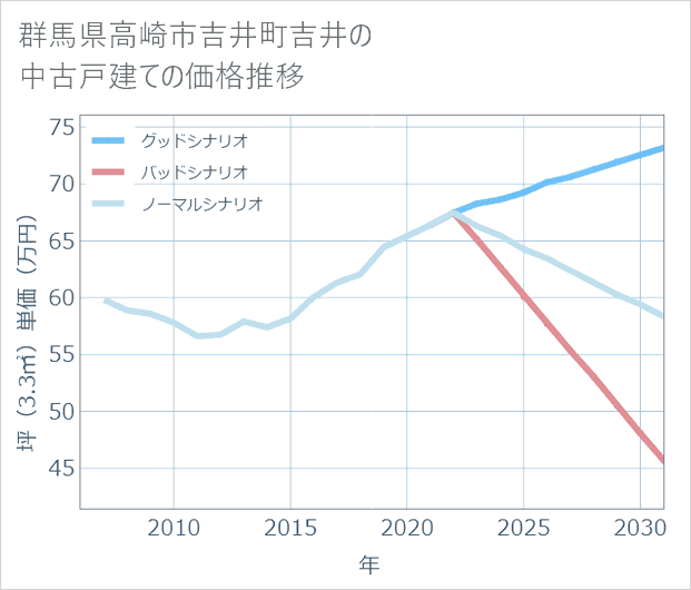 群馬県高崎市吉井町吉井の中古戸建て価格推移