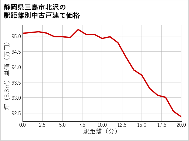 静岡県三島市北沢の徒歩距離別の中古戸建て坪単価