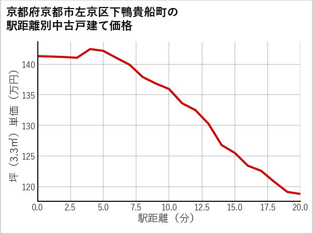 京都府京都市左京区下鴨貴船町の徒歩距離別の中古戸建て坪単価