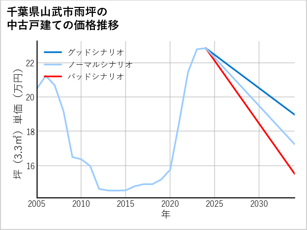 千葉県山武市雨坪の中古戸建て価格推移