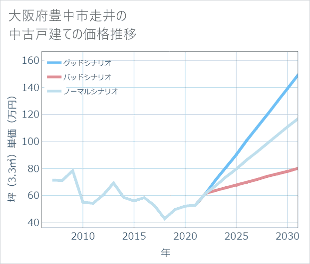 大阪府豊中市走井の中古戸建て価格推移