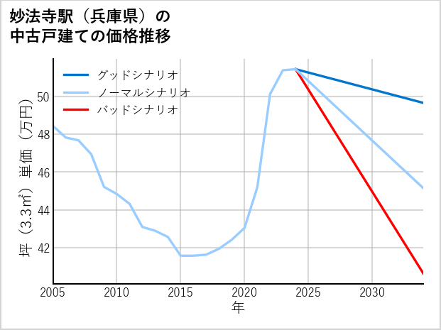 妙法寺駅（兵庫県）の中古戸建て価格推移