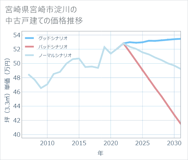 宮崎県宮崎市淀川の中古戸建て価格推移