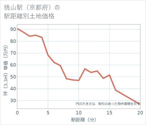 桃山駅(京都府)の徒歩距離別の土地坪単価