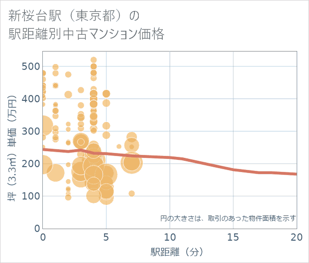新桜台駅(東京都)の徒歩距離別の中古マンション坪単価