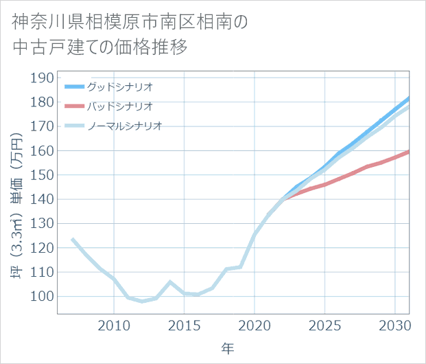 神奈川県相模原市南区相南の中古戸建て価格推移