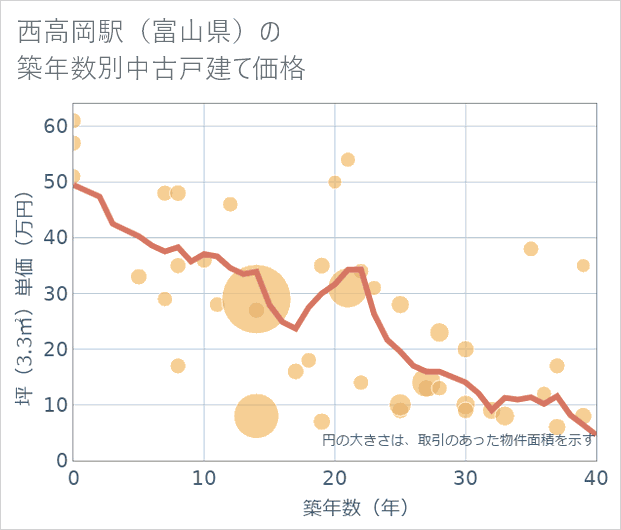 西高岡駅(富山県)の築年数別の中古戸建て坪単価