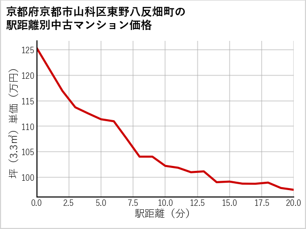 京都府京都市山科区東野八反畑町の徒歩距離別の中古マンション坪単価