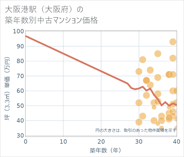 大阪港駅(大阪府)の築年数別の中古マンション坪単価