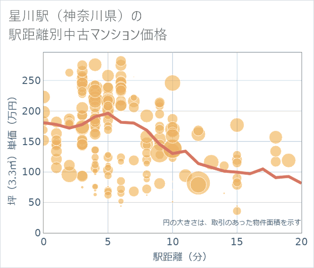 星川駅(神奈川県)の徒歩距離別の中古マンション坪単価