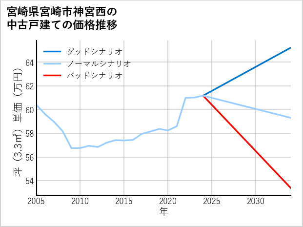 宮崎県宮崎市神宮西の中古戸建て価格推移