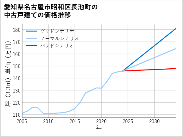 愛知県名古屋市昭和区長池町の中古戸建て価格推移