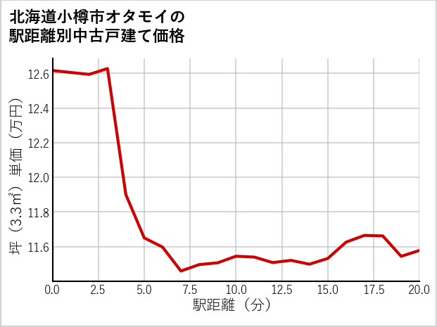 北海道小樽市オタモイの徒歩距離別の中古戸建て坪単価