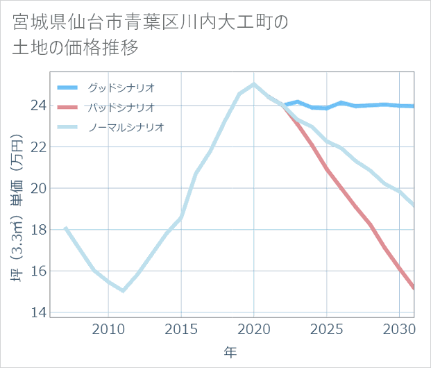 宮城県仙台市青葉区川内大工町の土地価格推移