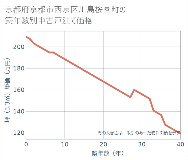 京都府京都市西京区川島桜園町の築年数別の中古戸建て坪単価