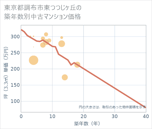 東京都調布市東つつじケ丘の築年数別の中古マンション坪単価
