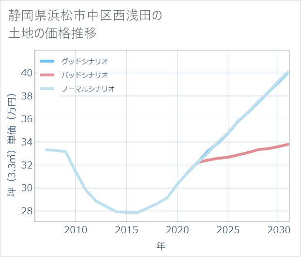 静岡県浜松市中区西浅田の土地価格推移
