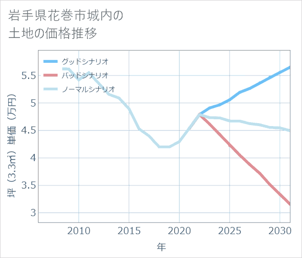 岩手県花巻市城内の土地価格推移