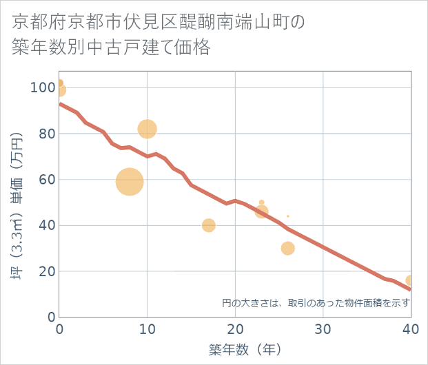 京都府京都市伏見区醍醐南端山町の築年数別の中古戸建て坪単価