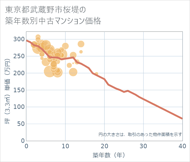 東京都武蔵野市桜堤の築年数別の中古マンション坪単価