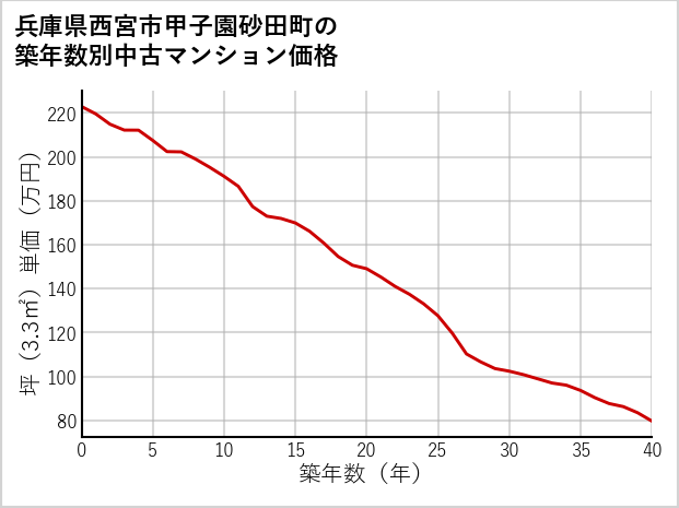 兵庫県西宮市甲子園砂田町の築年数別の中古マンション坪単価
