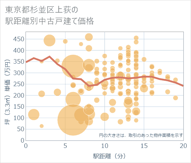 東京都杉並区上荻の徒歩距離別の中古戸建て坪単価