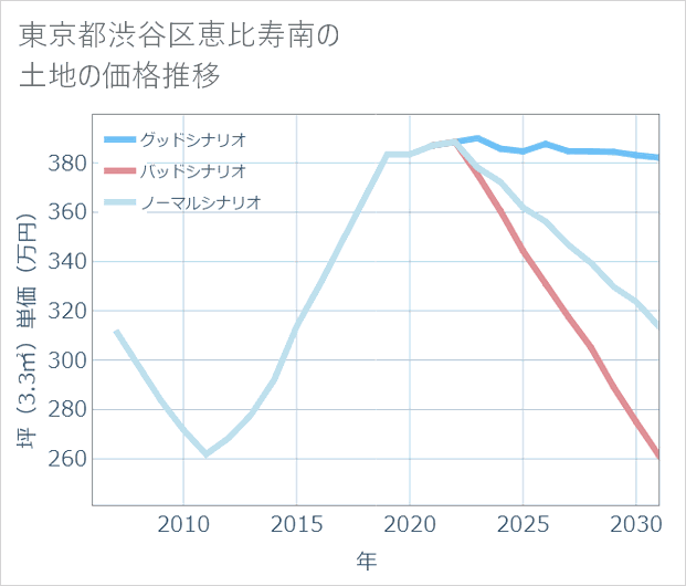 東京都渋谷区恵比寿南の土地価格推移