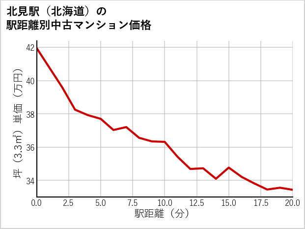 北見駅（北海道）の徒歩距離別の中古マンション坪単価