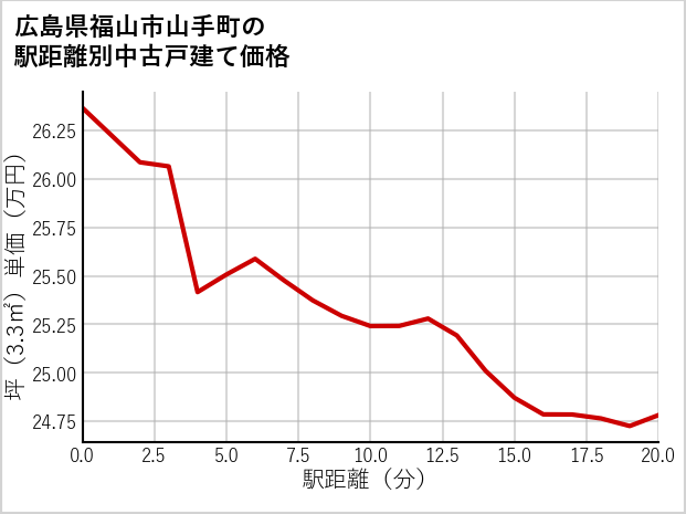 広島県福山市山手町の徒歩距離別の中古戸建て坪単価