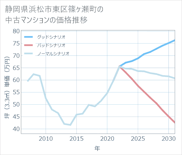 静岡県浜松市東区篠ケ瀬町の中古マンション価格推移