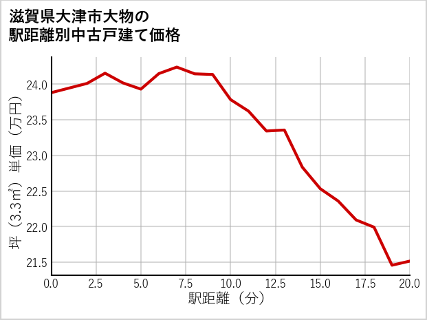 滋賀県大津市大物の徒歩距離別の中古戸建て坪単価