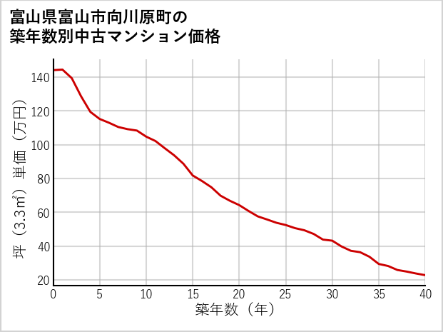富山県富山市向川原町の築年数別の中古マンション坪単価