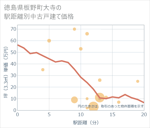 徳島県板野町大寺の徒歩距離別の中古戸建て坪単価