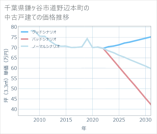 千葉県鎌ケ谷市道野辺本町の中古戸建て価格推移
