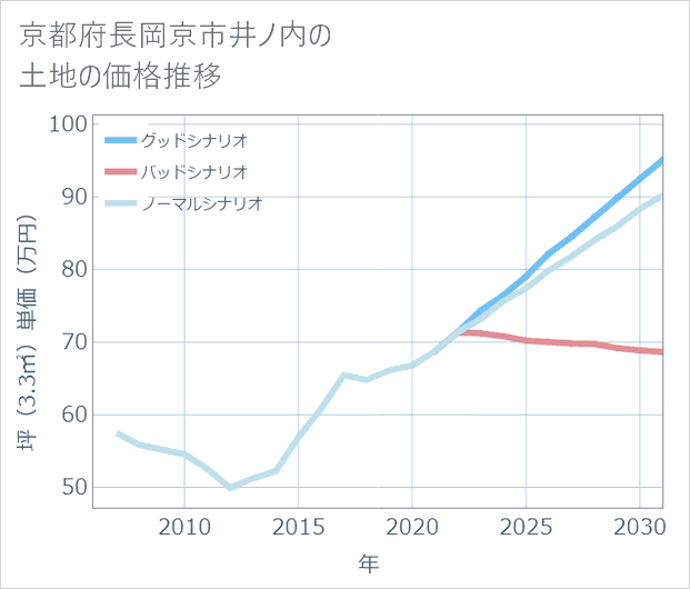 京都府長岡京市井ノ内の土地価格推移