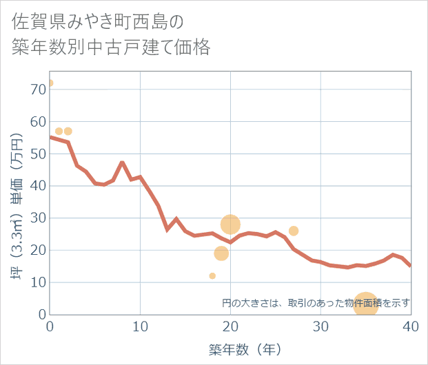 佐賀県みやき町西島の築年数別の中古戸建て坪単価