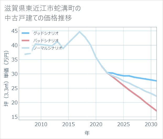 滋賀県東近江市蛇溝町の中古戸建て価格推移