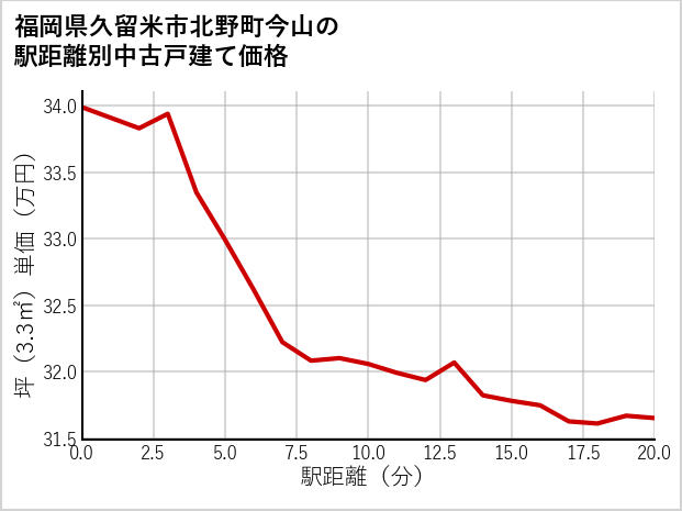 福岡県久留米市北野町今山の徒歩距離別の中古戸建て坪単価