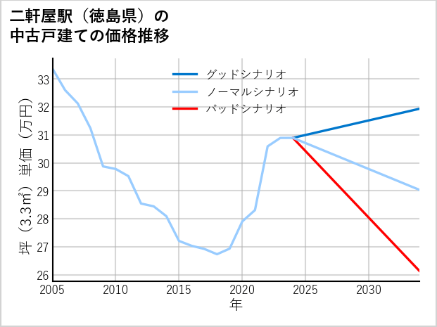 二軒屋駅（徳島県）の中古戸建て価格推移