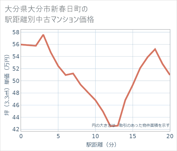 大分県大分市新春日町の徒歩距離別の中古マンション坪単価