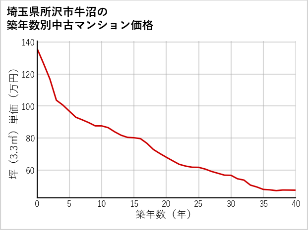 埼玉県所沢市牛沼の築年数別の中古マンション坪単価