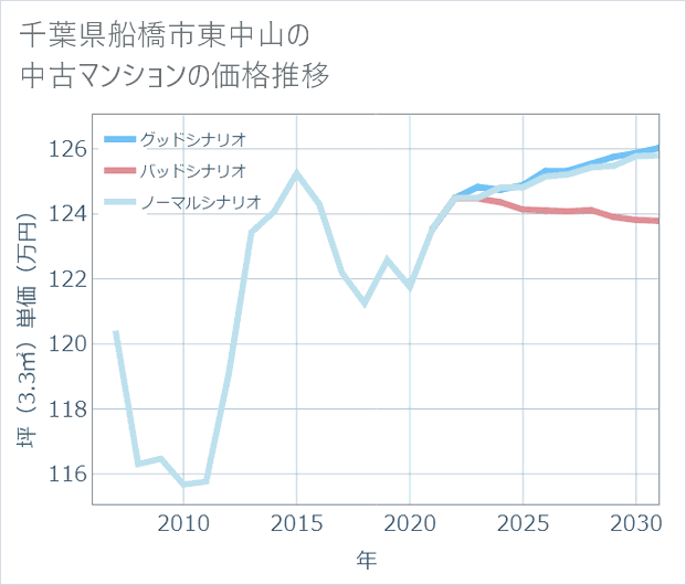 千葉県船橋市東中山の中古マンション価格推移