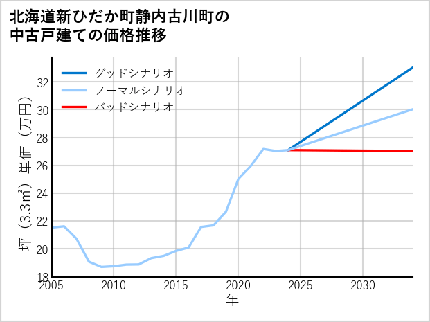 北海道新ひだか町静内古川町の中古戸建て価格推移