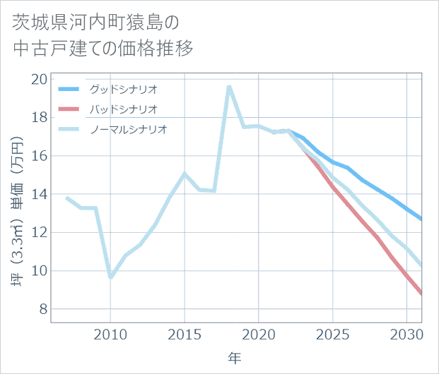 茨城県河内町猿島の中古戸建て価格推移