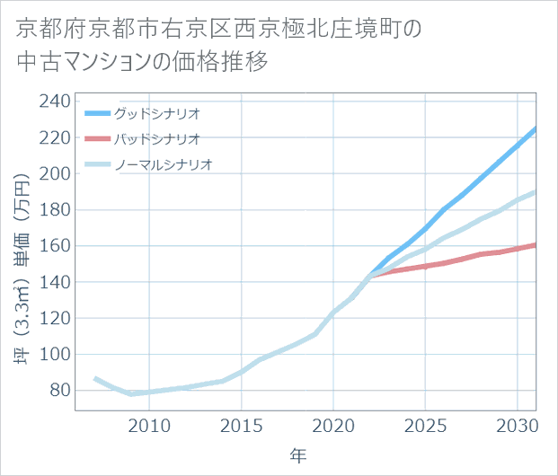 京都府京都市右京区西京極北庄境町の中古マンション価格推移