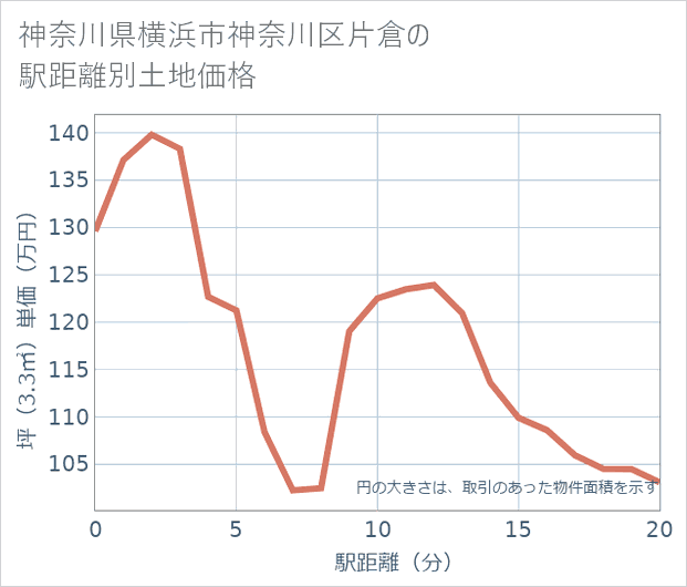 神奈川県横浜市神奈川区片倉の徒歩距離別の土地坪単価