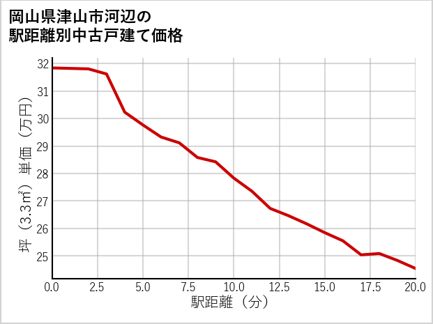 岡山県津山市河辺の徒歩距離別の中古戸建て坪単価